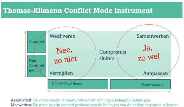 Thomas-Kilmann Conflict Mode Instrument